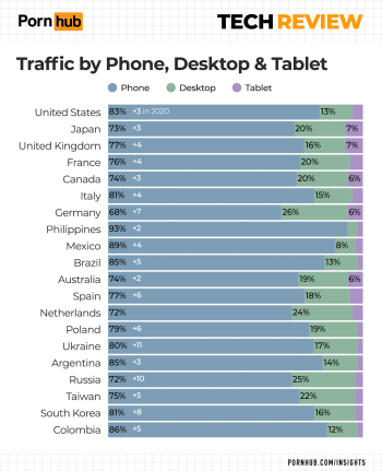 Pornhub Tech Review Traffic by countries from devices